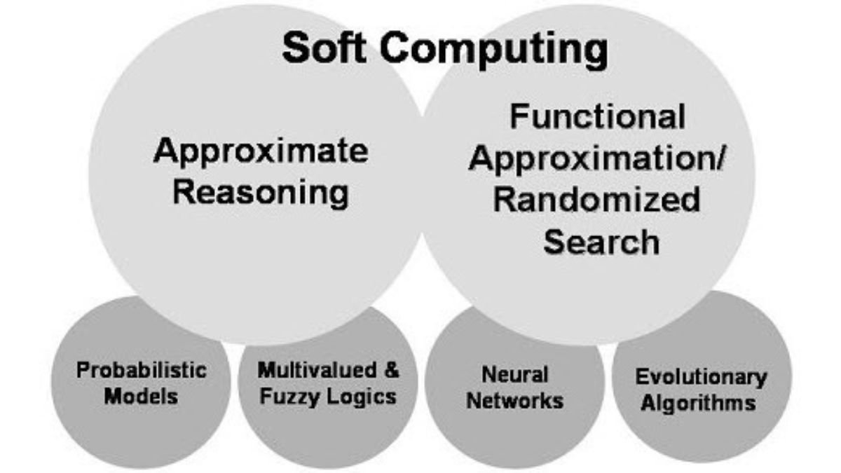 Soft Computing Techniques: Neural Networks, Fuzzy Logic & Evolutionary Algorithms Explained